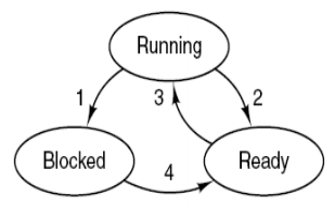 Process state model diagram