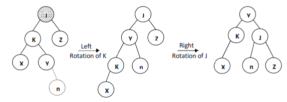 AVL Tree - Left rotation of left child followed by right rotation of parent