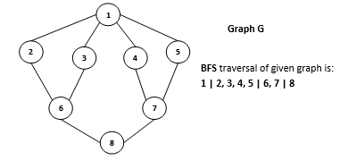 Breadth First Search (BFS) example