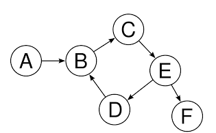 Cyclic Graph - defination