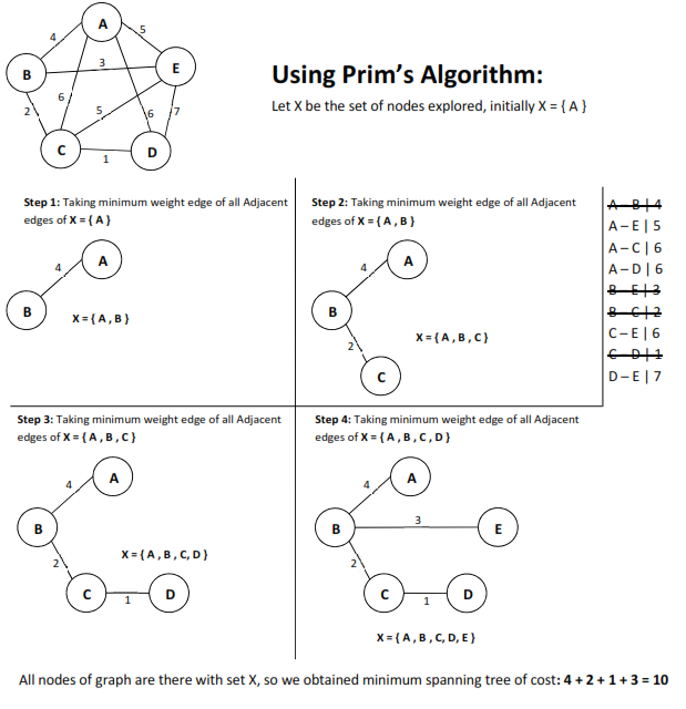 Working of Prim’s algorithm with example