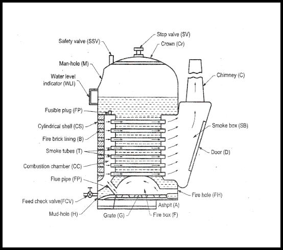 What is Locomotive Boiler Parts Working And Uses